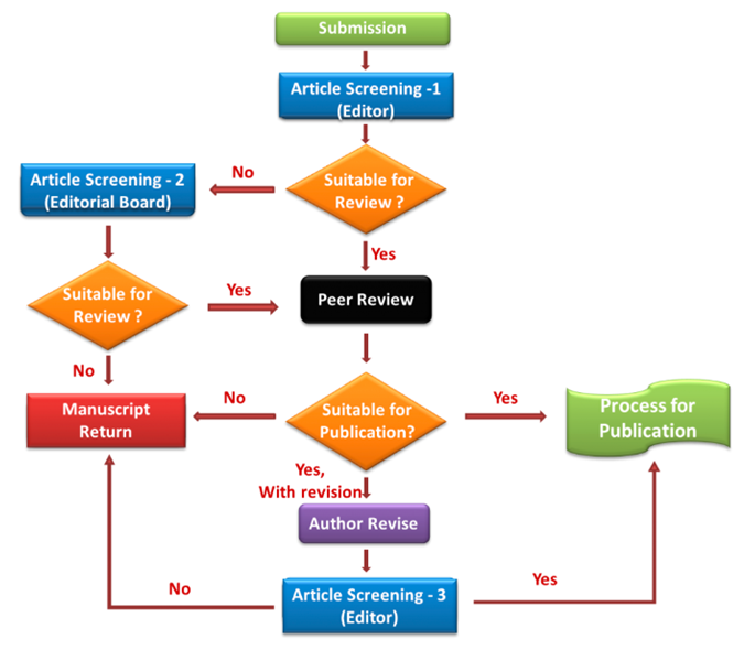 Savoir Publishers - Article Process